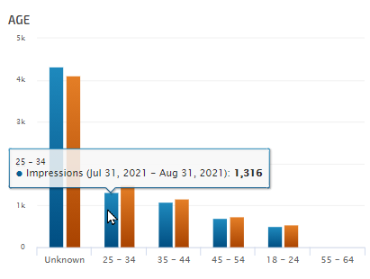 Analytics Age Demographics Chart